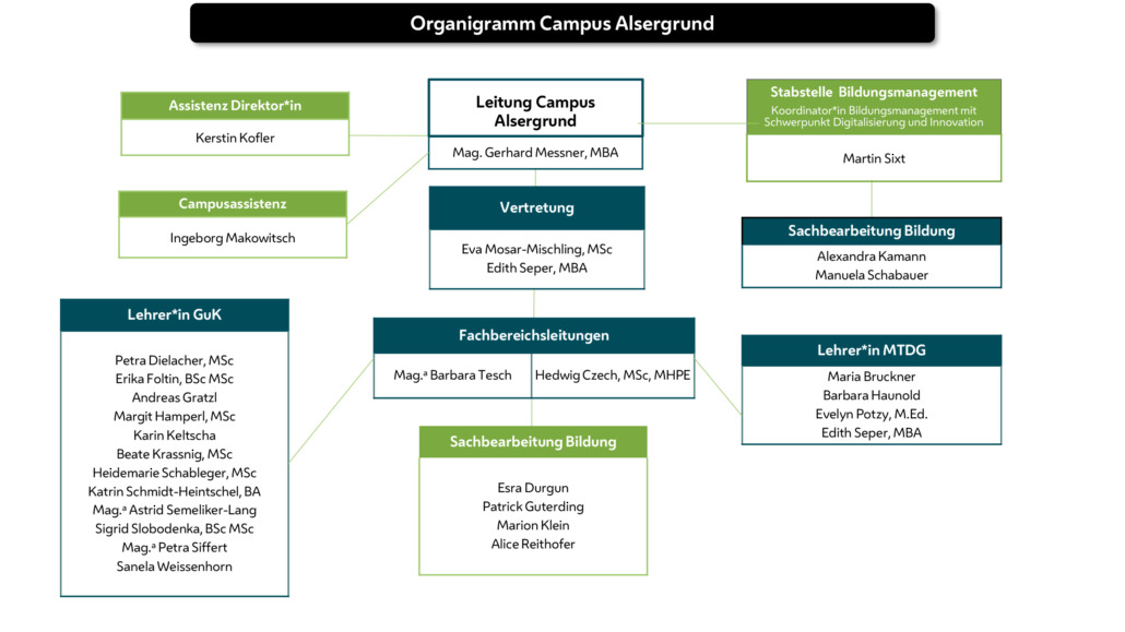 Campus Alsergrund Organigramm November 2024