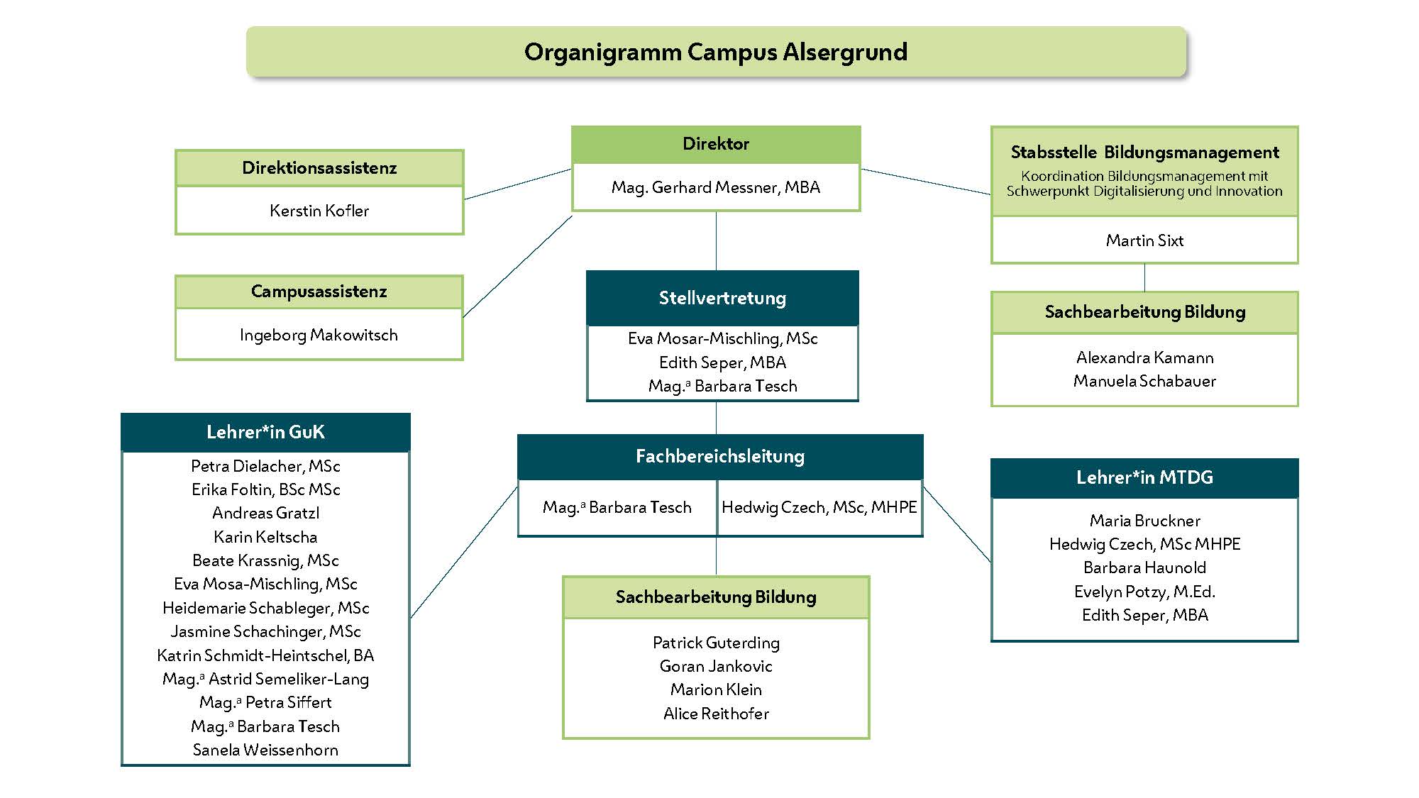Campus Alsergrund Organigramm 2025